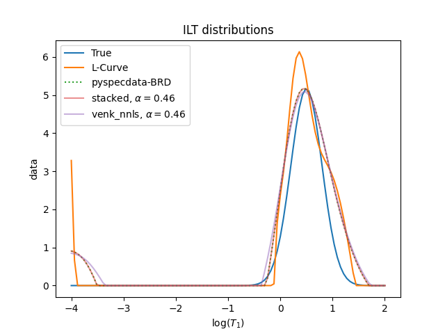 ILT distributions