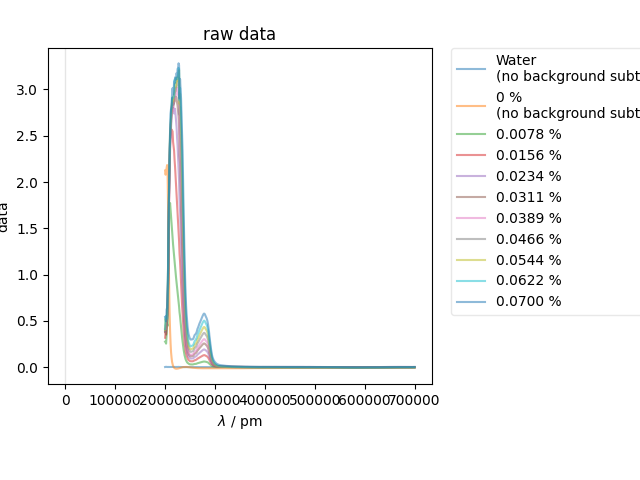 raw data