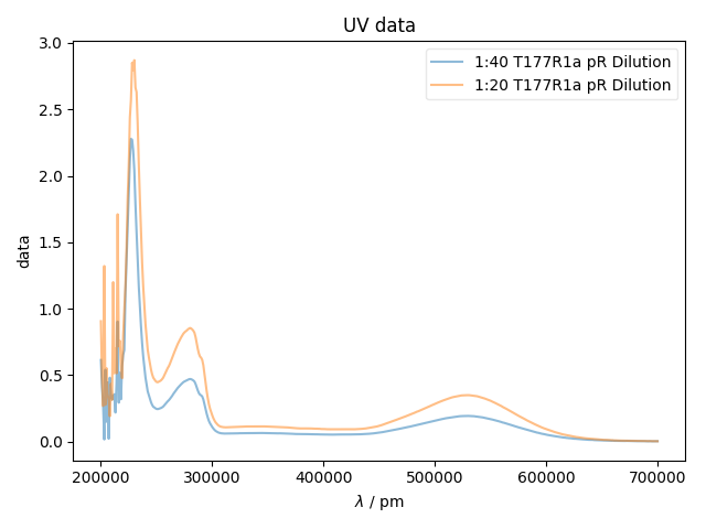 UV data