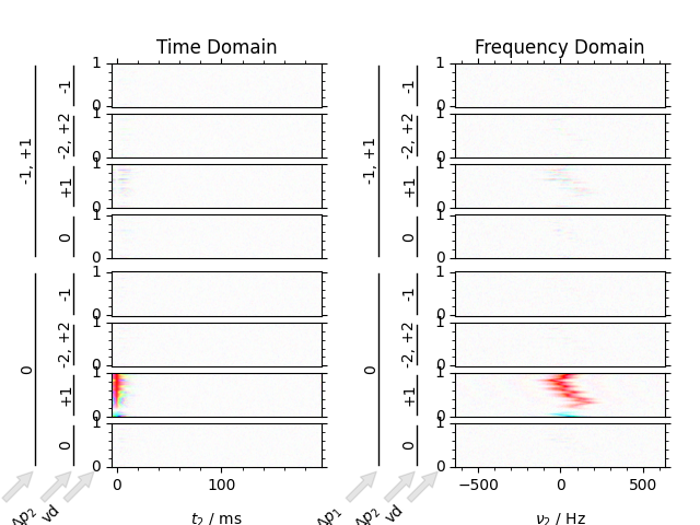 Time Domain, Frequency Domain