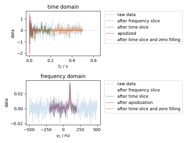 time domain, frequency domain
