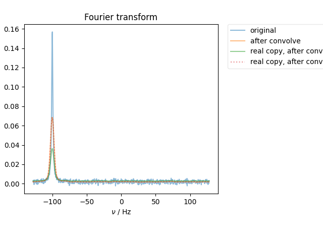 Fourier transform