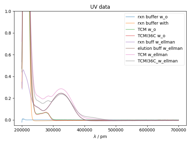 UV data