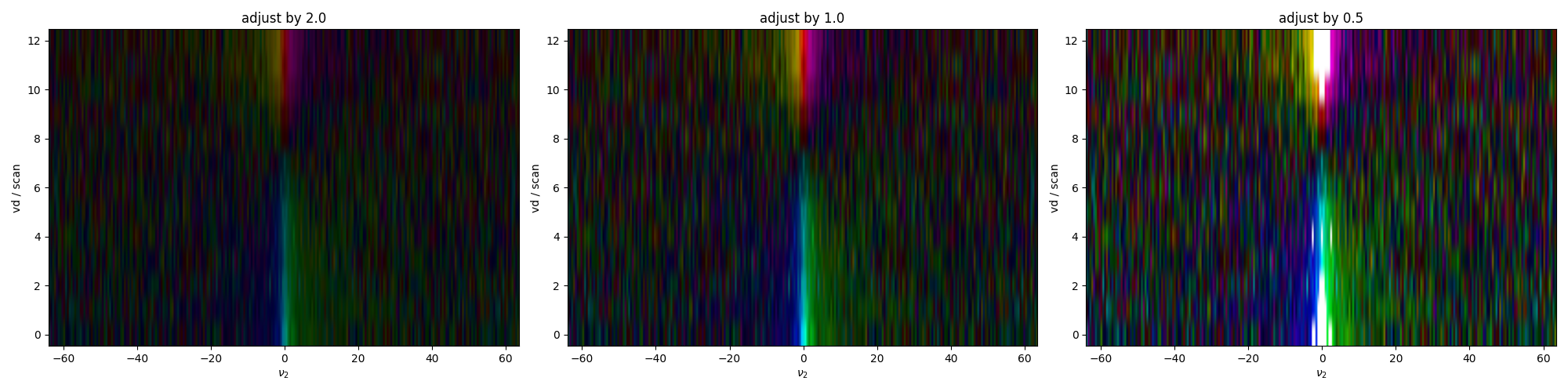 adjust by 2.0, adjust by 1.0, adjust by 0.5