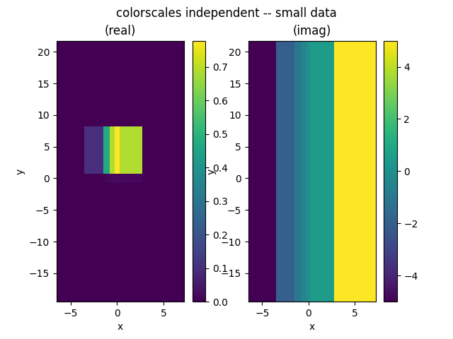 colorscales independent -- small data, (real), (imag)