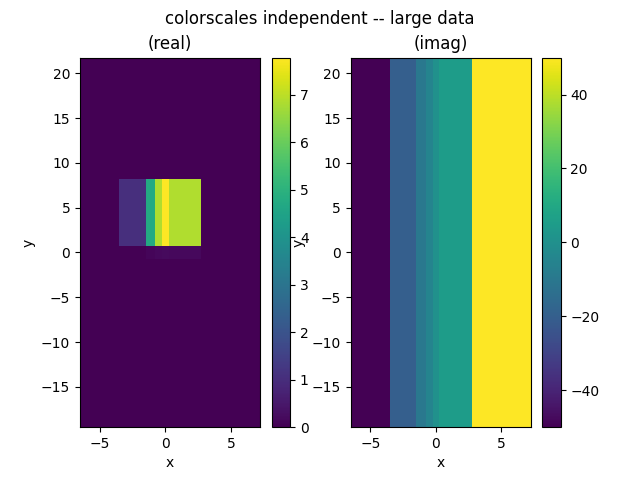 colorscales independent -- large data, (real), (imag)