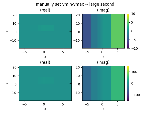 manually set vmin/vmax -- large second, (real), (imag), (real), (imag)