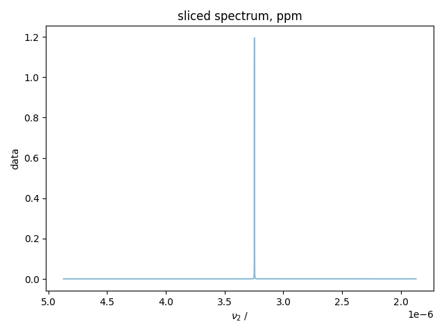 sliced spectrum, ppm